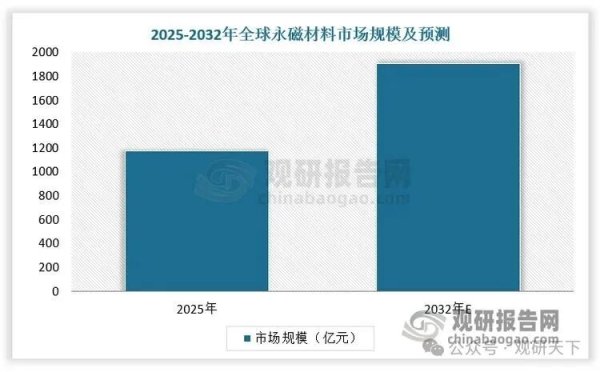 永磁材料行业：中国产能扩张与技术迭代并行 上游原料涨价推动竞争格局加速重构