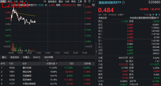 创新药冲高回落，机构提示板块见底信号！华宝基金港股通创新药ETF（520880）、药ETF逆市飘红