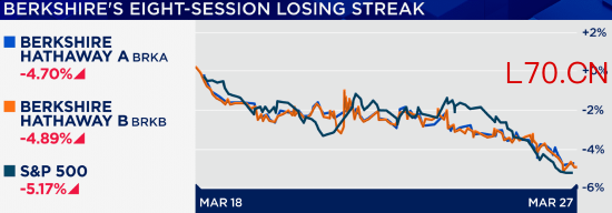 伯克希尔哈撒韦股价遭遇七年多来最长连跌