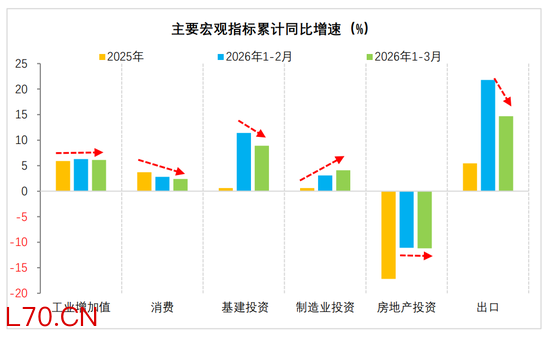 财信宏观丨供给韧性较强，需求修复待提速—2026年1-3月经济数据点评